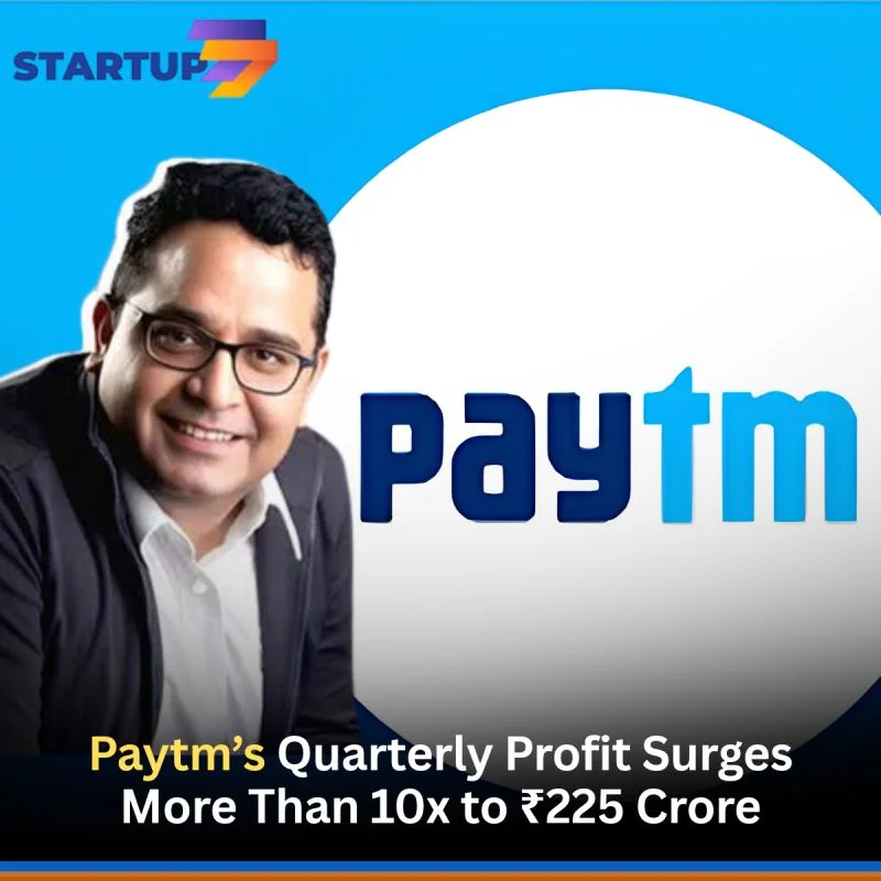 Paytm’s parent company, One 97 Communications, reported a net profit after tax of ₹225 crore in Q2 FY27, up from ₹21 crore in the same quarter last year—a more than 10-fold increase.