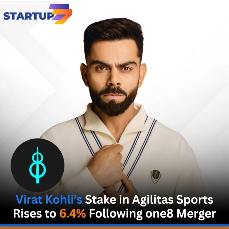 Virat Kohli's stake in Bengaluru-based Agilitas Sports has increased from 1.8% to 6.4% following the merger of his sportswear brand one8 with the company.